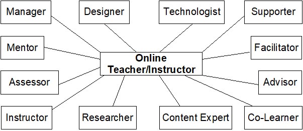 Portfolio of an online teacher instructor