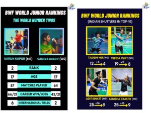 six indians in top 10 of bwf world junior rankings varun kapur and samiya farooqui attain world no 2 spot