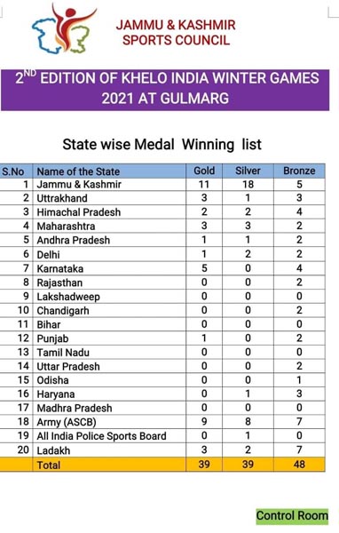 Khelo India Winter National Games Medal tally