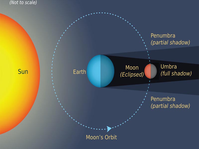 lunar eclipse 1