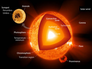 how sun get energy