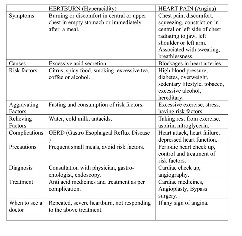 Heartburn and Heart Pain
