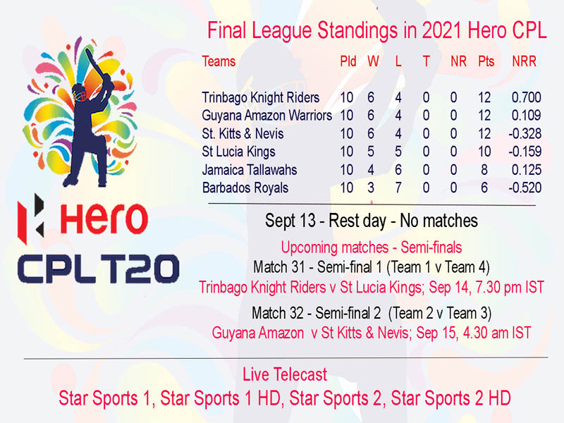 Hero CPL League stage semi finalists decided