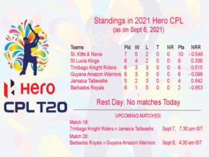 trinbago outplay jamaica move into top 4 at hero cpl st kitts lose again