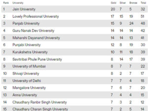 Khelo India University Games 2021 medal tally