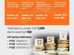council approves gst rate hikes