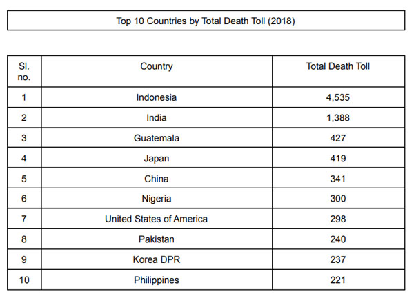 Top 10 Countries by Total Death Toll 2018