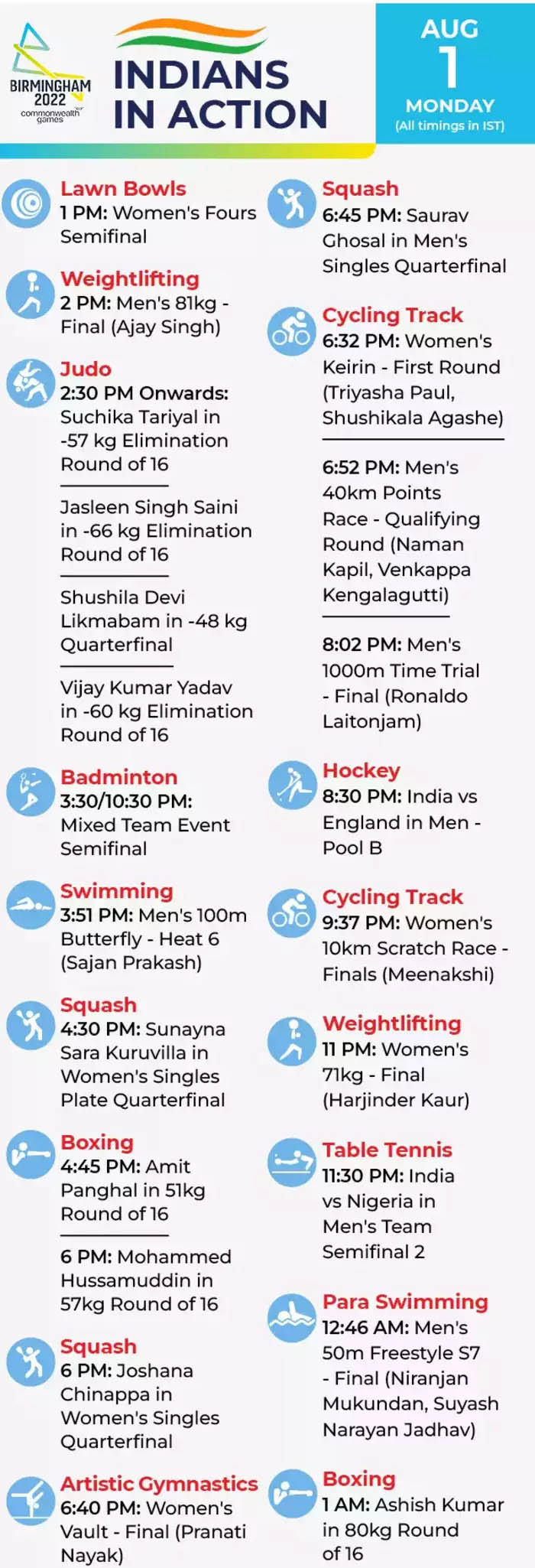 India at CWG 2022 day 4