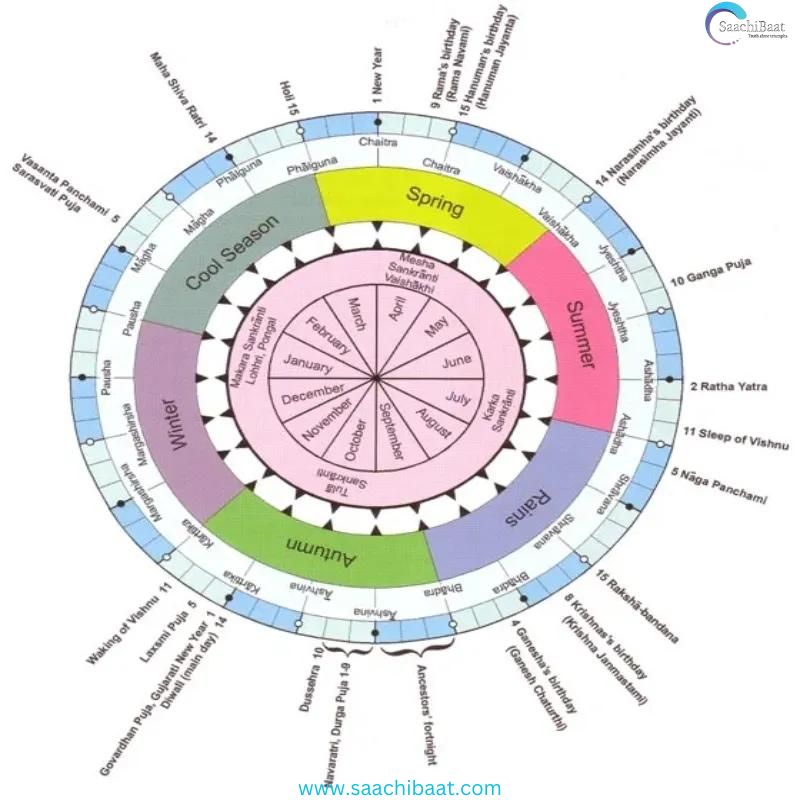 Names of the 12 months of the Indian Civil Calendar