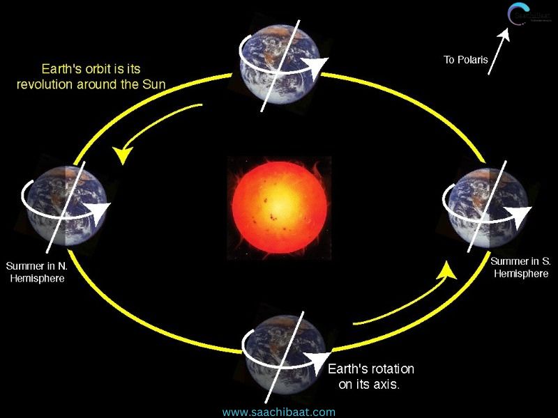 The necessity for leap years arises from the fact that Earth's orbit